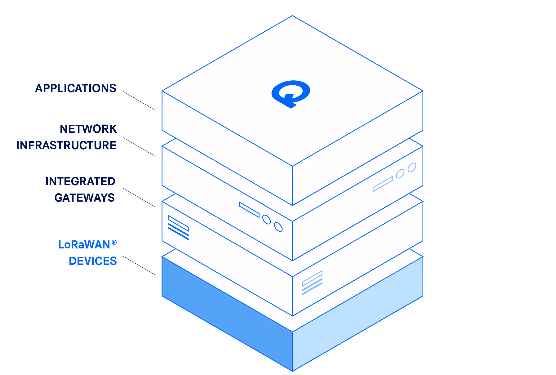 Website platform stack with devices, gateways, network, and application details. 