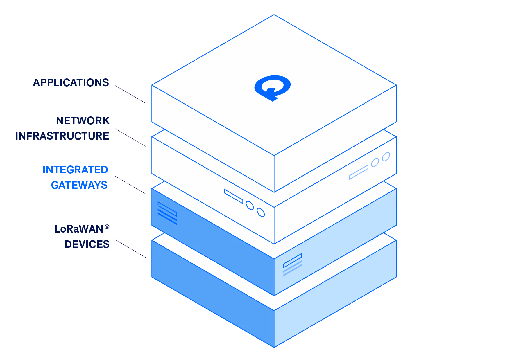 Website platform stack with devices, gateways, network, and application details. 