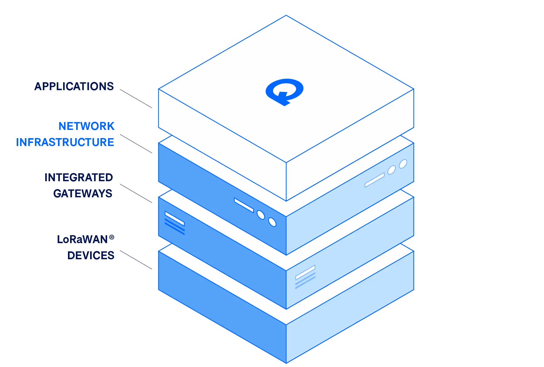 Website platform stack with devices, gateways, network, and application details. 