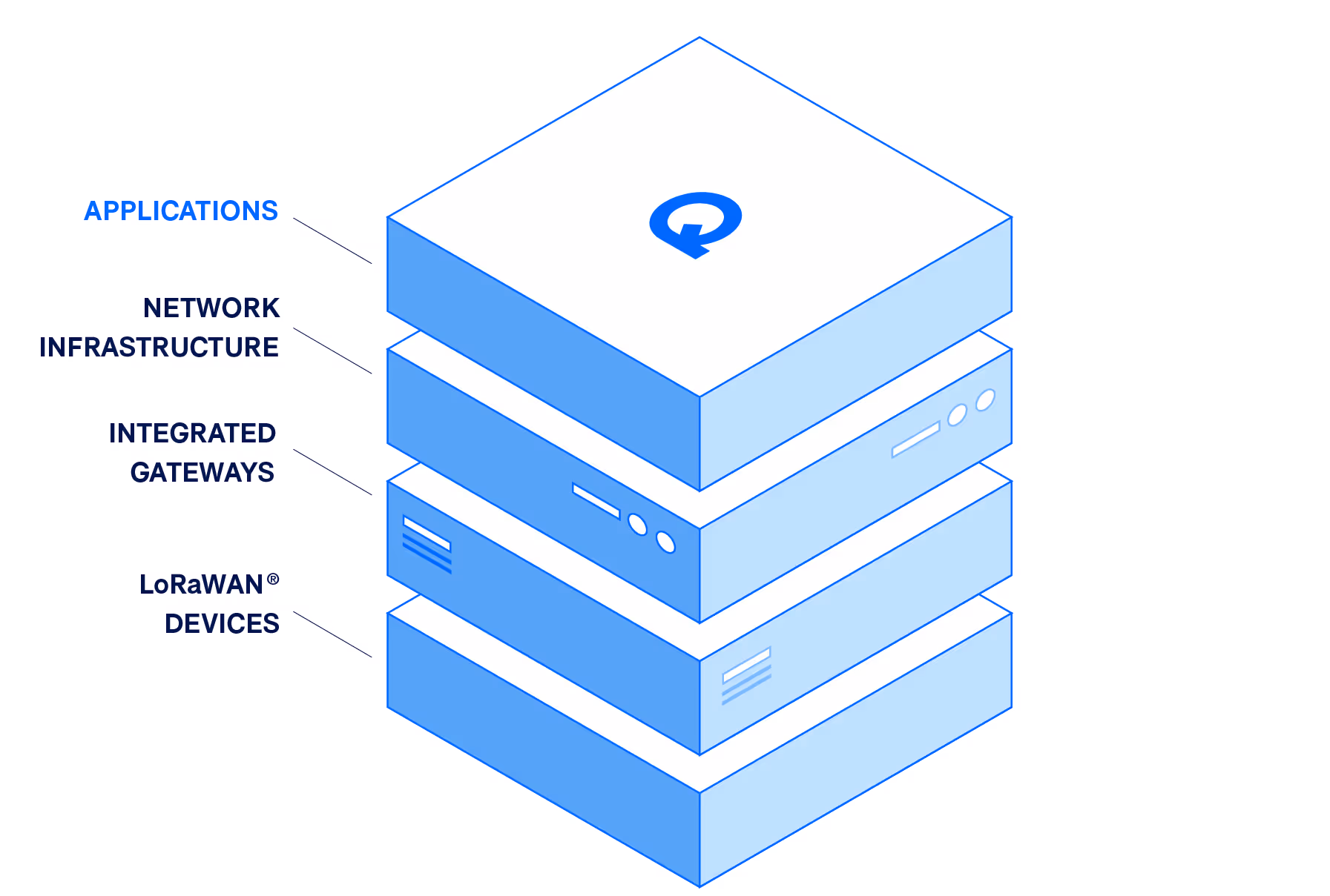 Website platform stack with devices, gateways, network, and application details. 
