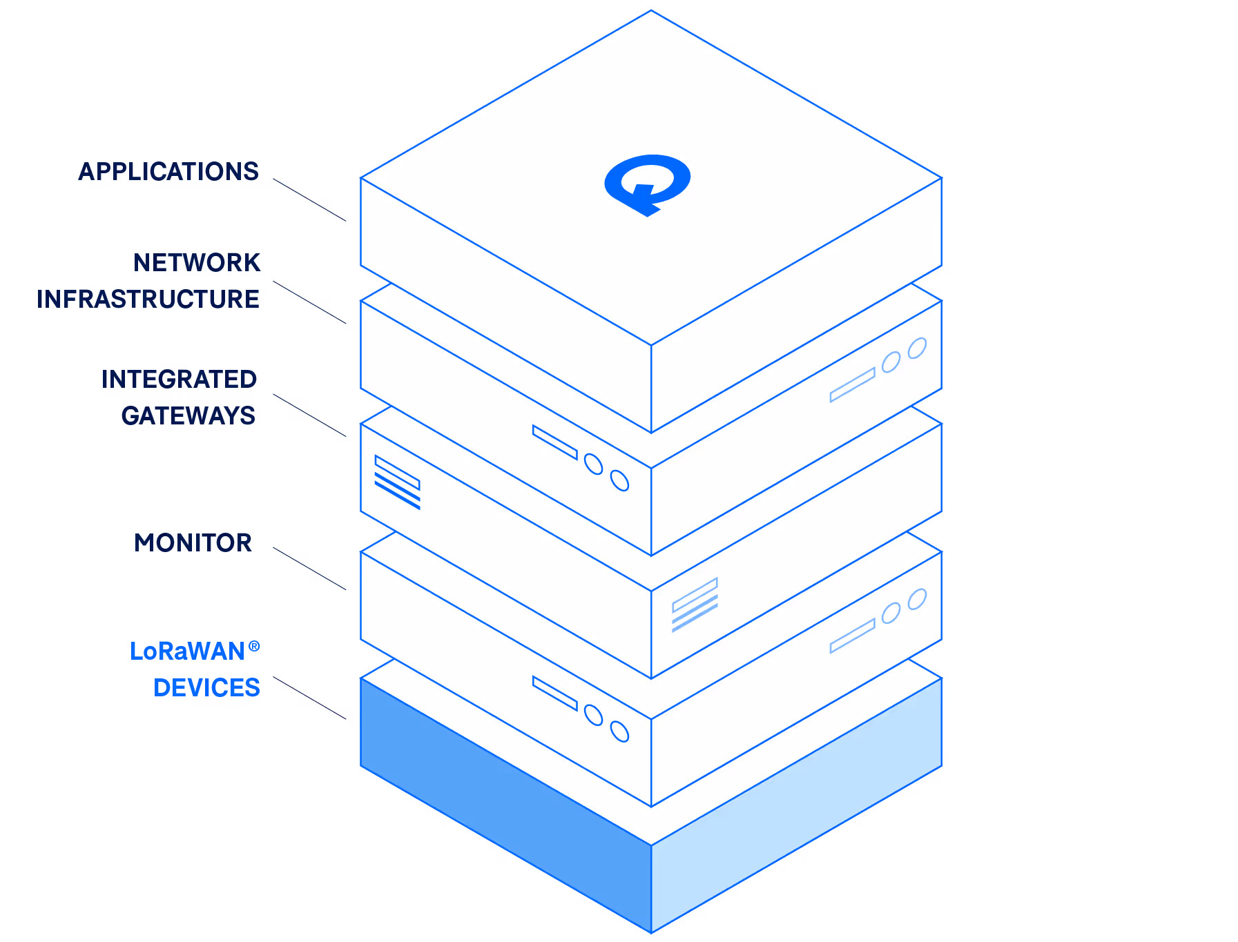 Website platform stack with devices, gateways, network, and application details. 