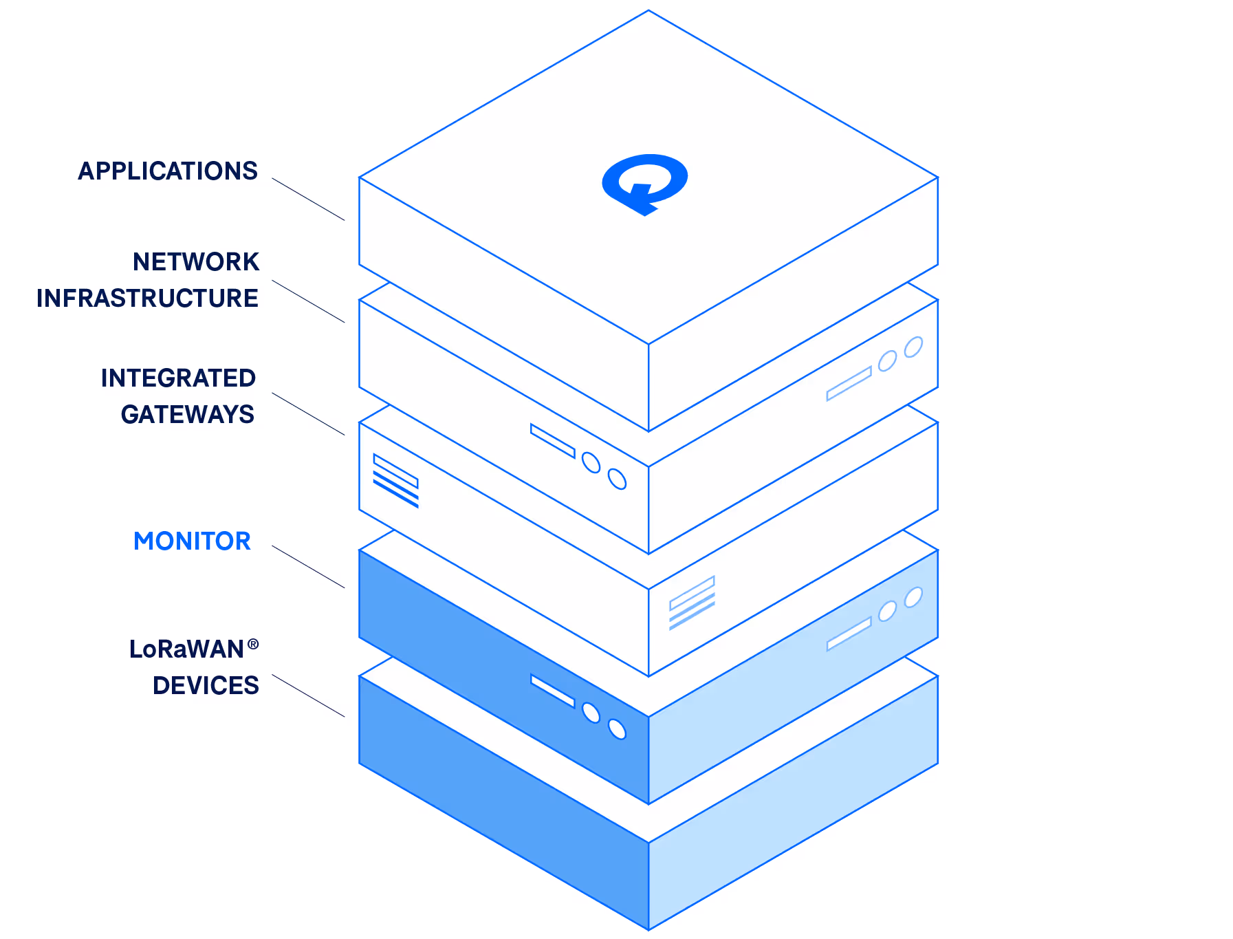 Website platform stack with devices, gateways, network, and application details. 