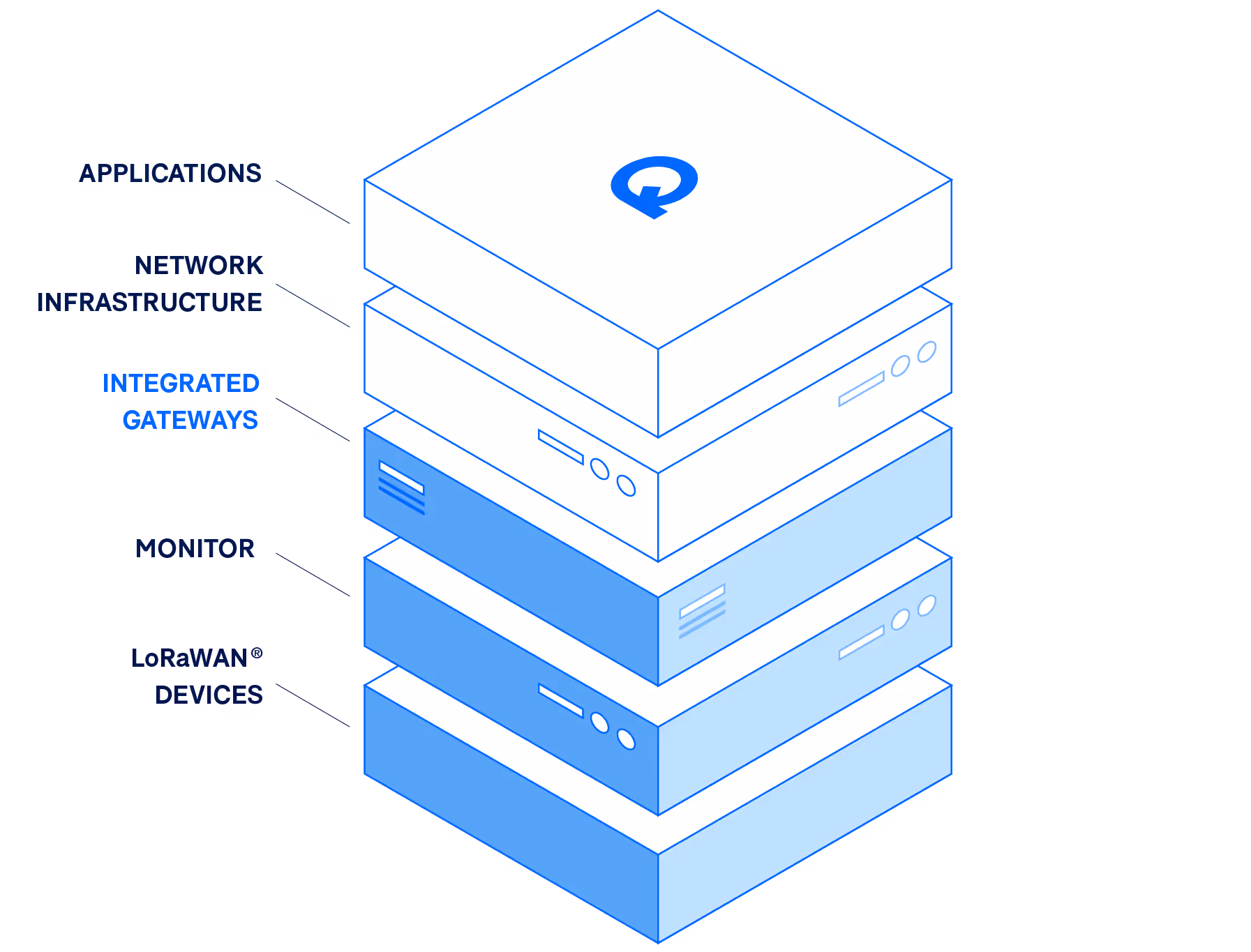 Website platform stack with devices, gateways, network, and application details. 