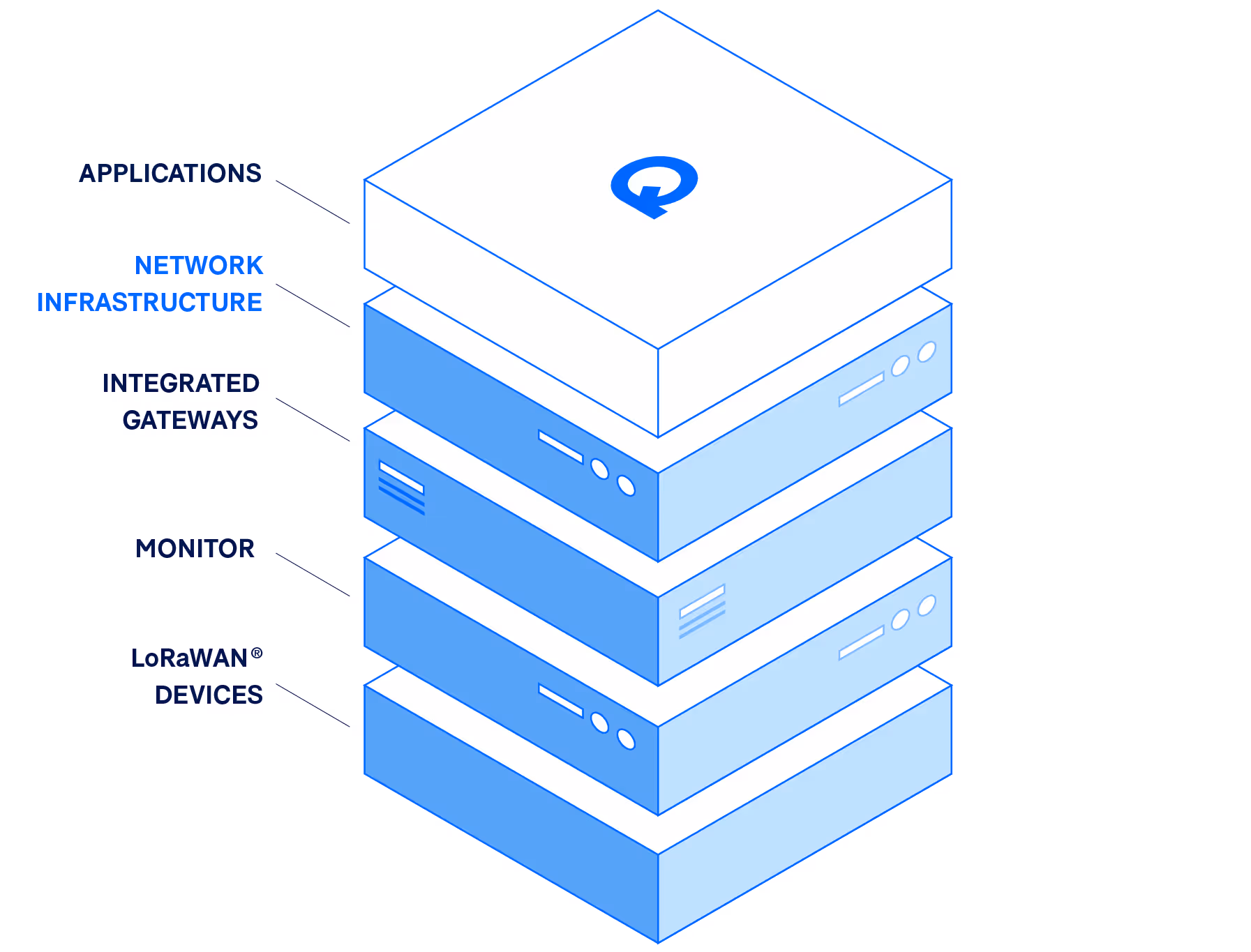 Website platform stack with devices, gateways, network, and application details. 