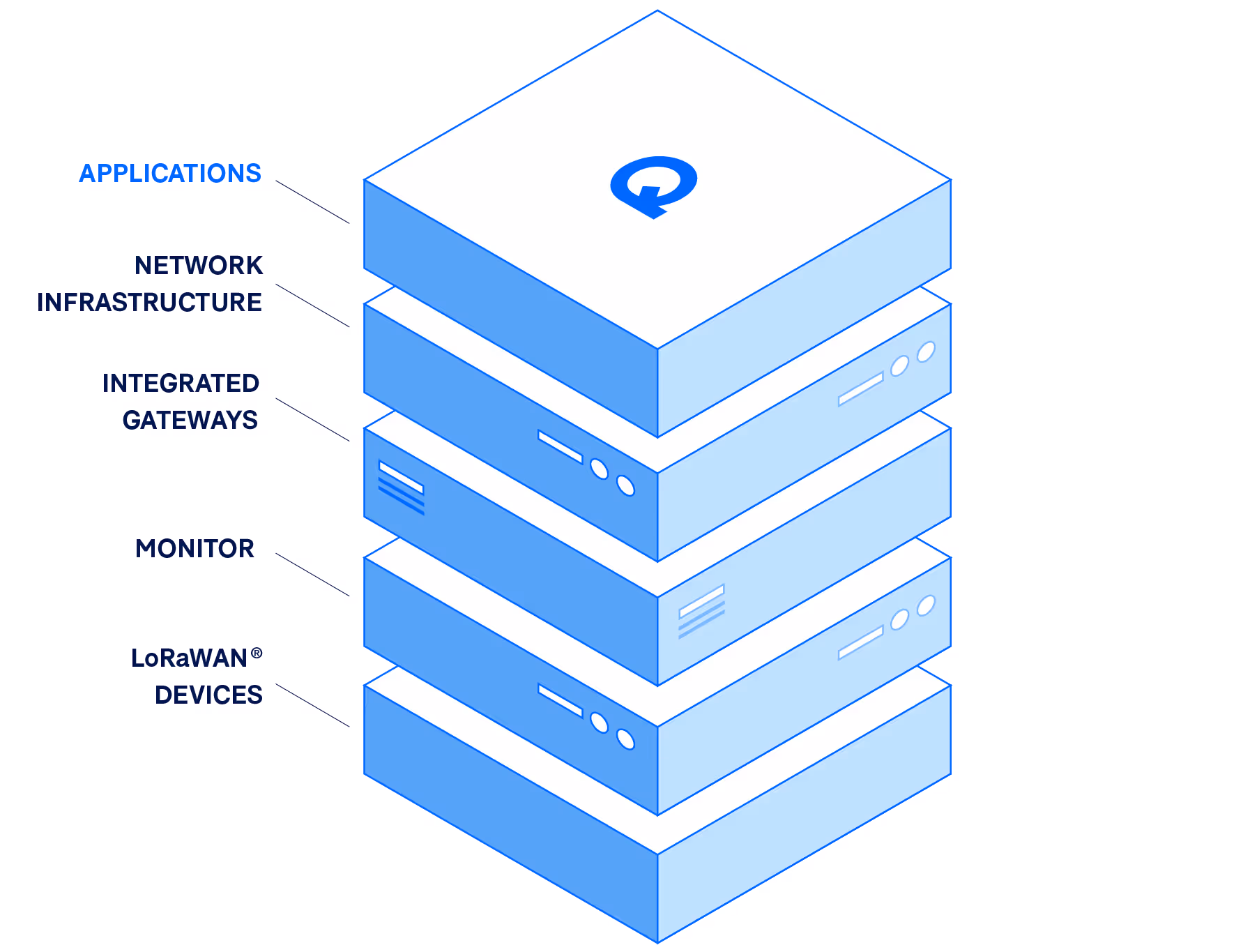 Website platform stack with devices, gateways, network, and application details. 