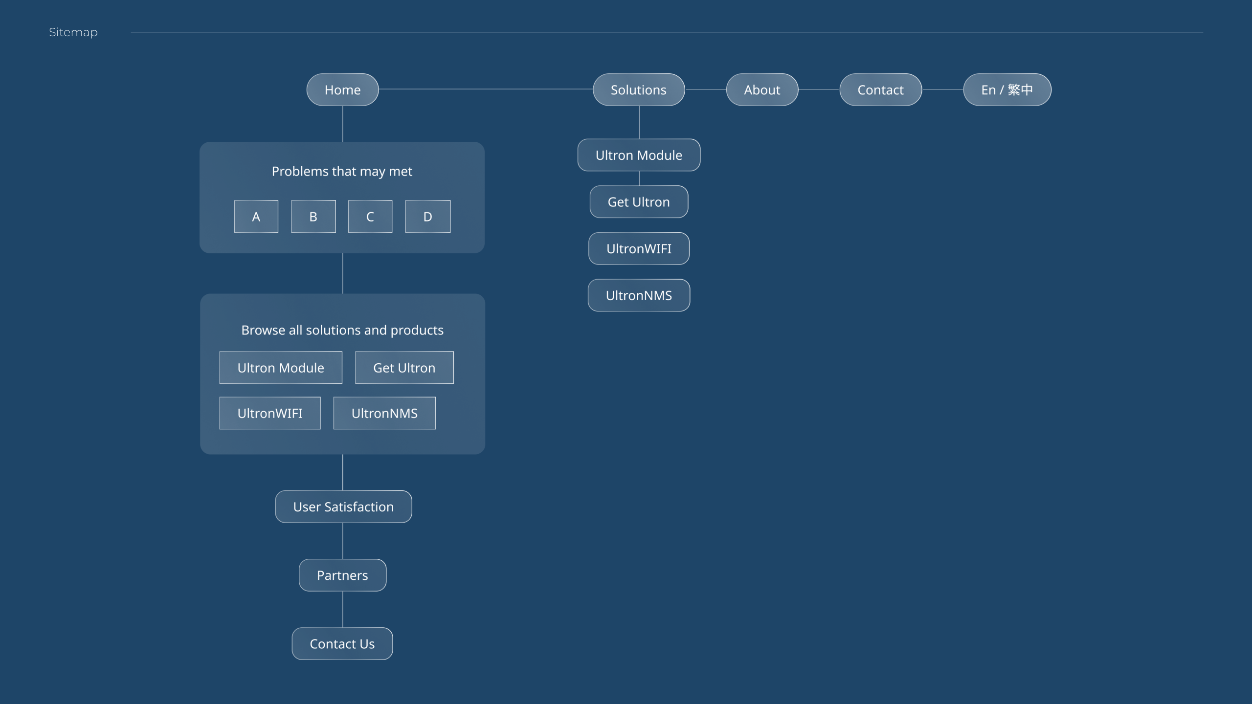 Website structure