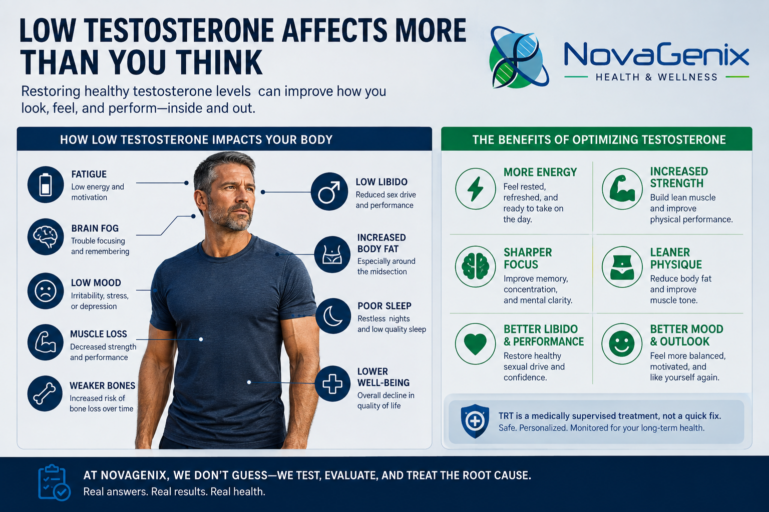 Low testosterone symptoms and potential benefits of testosterone therapy infographic from NovaGenix Health & Wellness