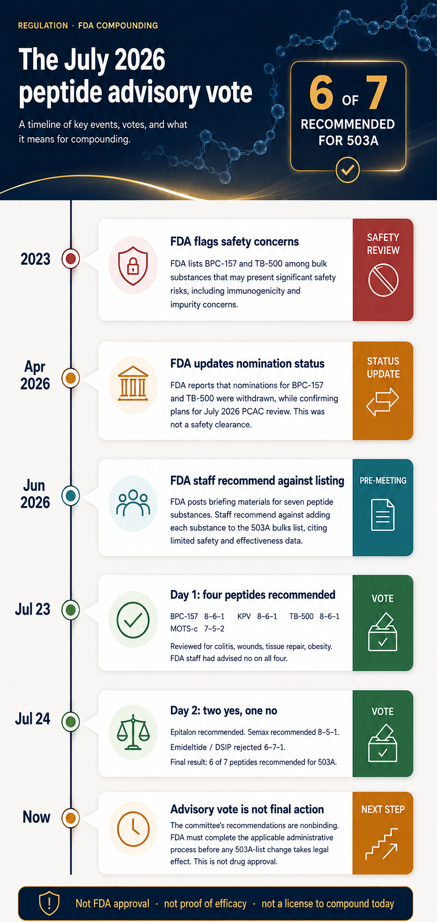 Timeline of the July 2026 FDA peptide advisory vote showing six of seven substances recommended for possible 503A-list inclusion; the vote was nonbinding and not drug approval.
