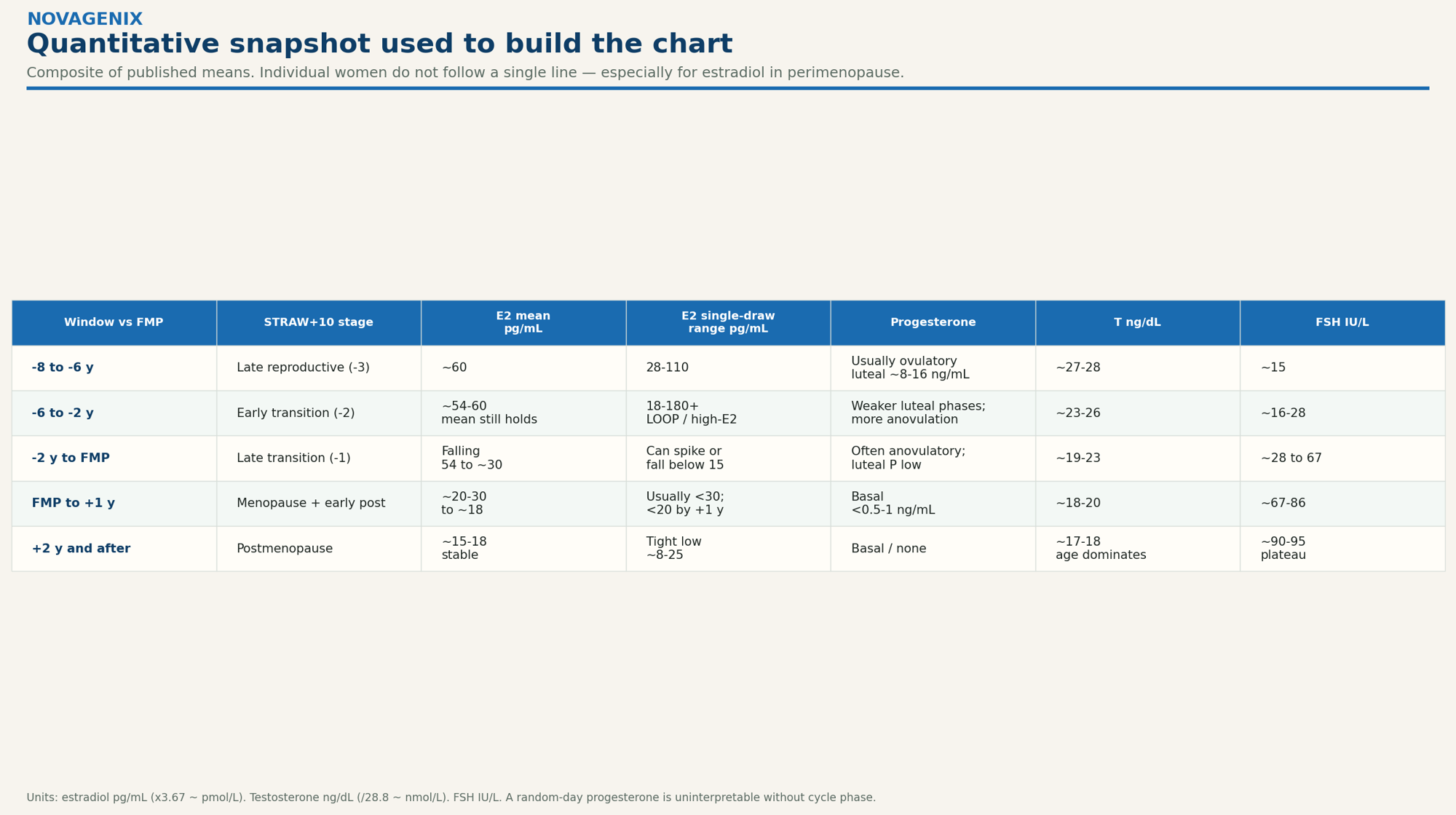 Published hormone-value snapshot across late reproductive, perimenopause, menopause, and postmenopause stages, including estradiol, progesterone, testosterone, and FSH.