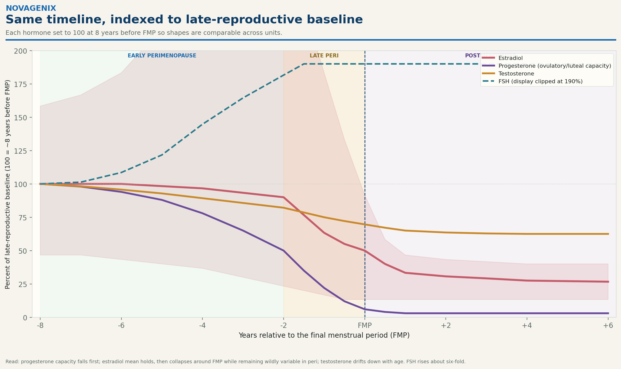 Indexed timeline showing typical estradiol, progesterone, testosterone, and FSH patterns from eight years before to six years after the final menstrual period.