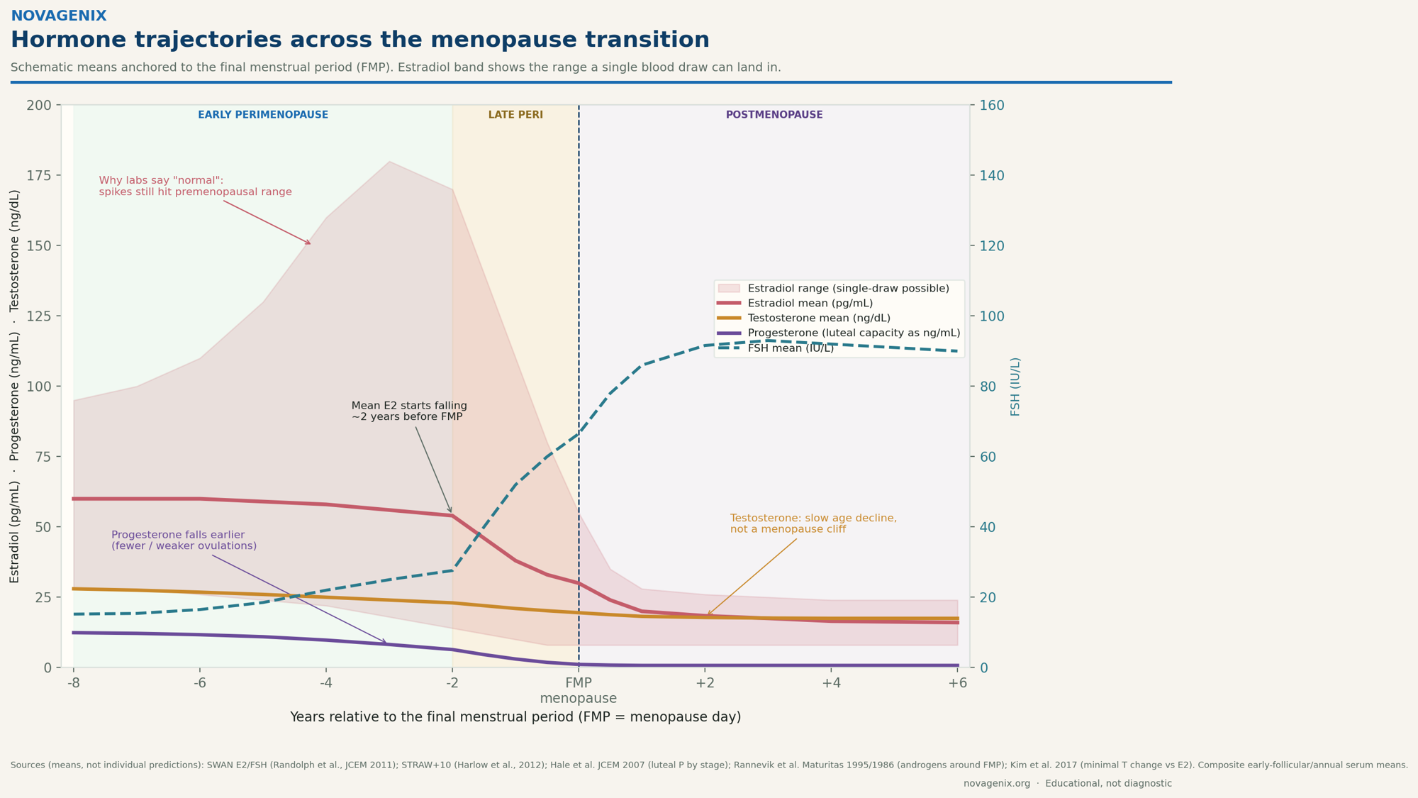 Schematic hormone trajectories across the menopause transition showing variable estradiol, earlier progesterone decline, gradual testosterone decline, and rising FSH.