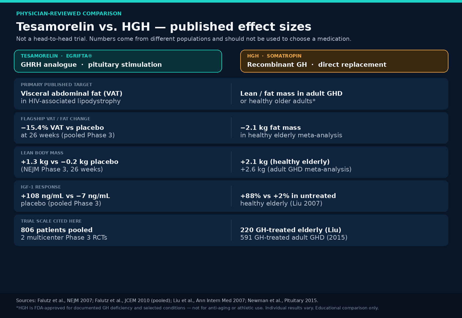 Published tesamorelin and HGH effect sizes for visceral fat, lean mass and IGF-1 from separate studies and populations.