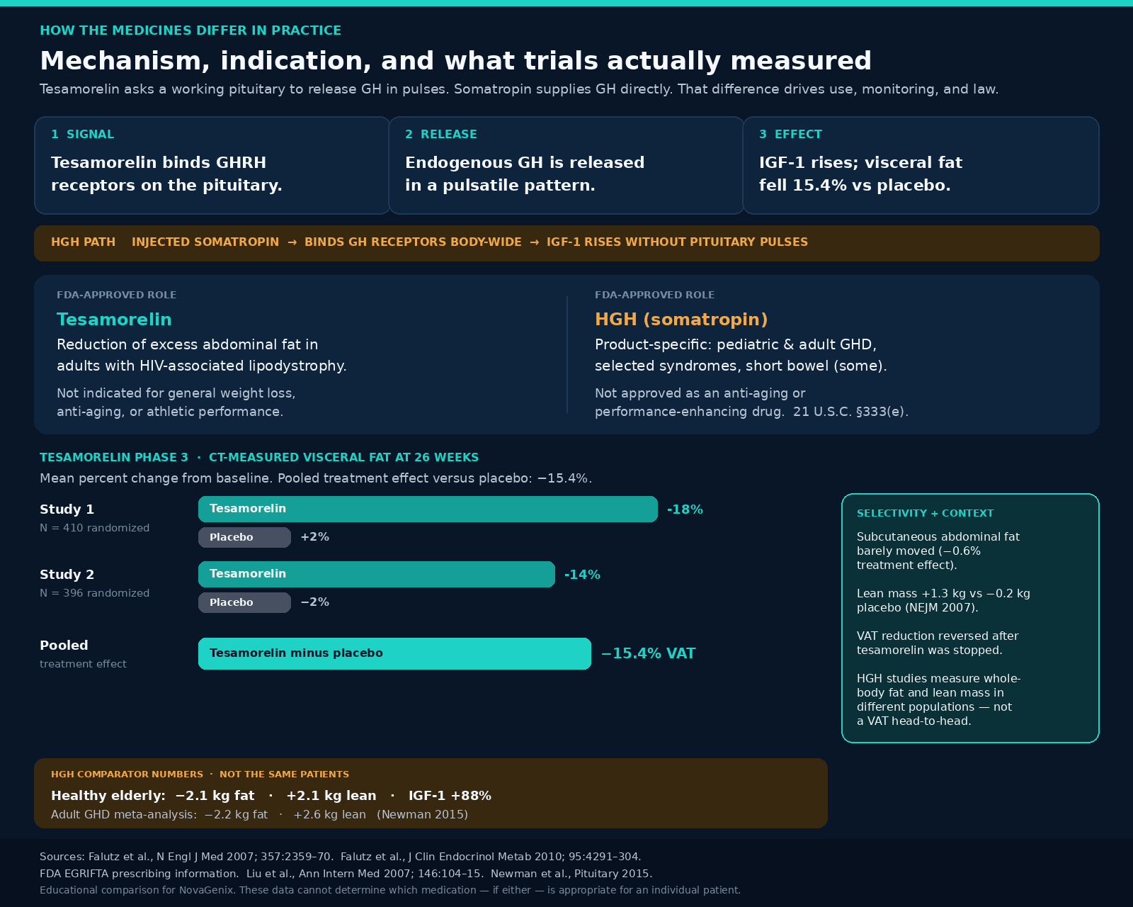 Tesamorelin and somatropin mechanisms, approved roles and trial findings in different patient populations.