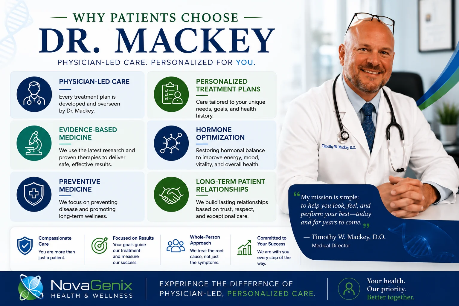 Dr. Timothy Mackey, D.O., serving as Medical Director of NovaGenix Health & Wellness from 2018 to the present