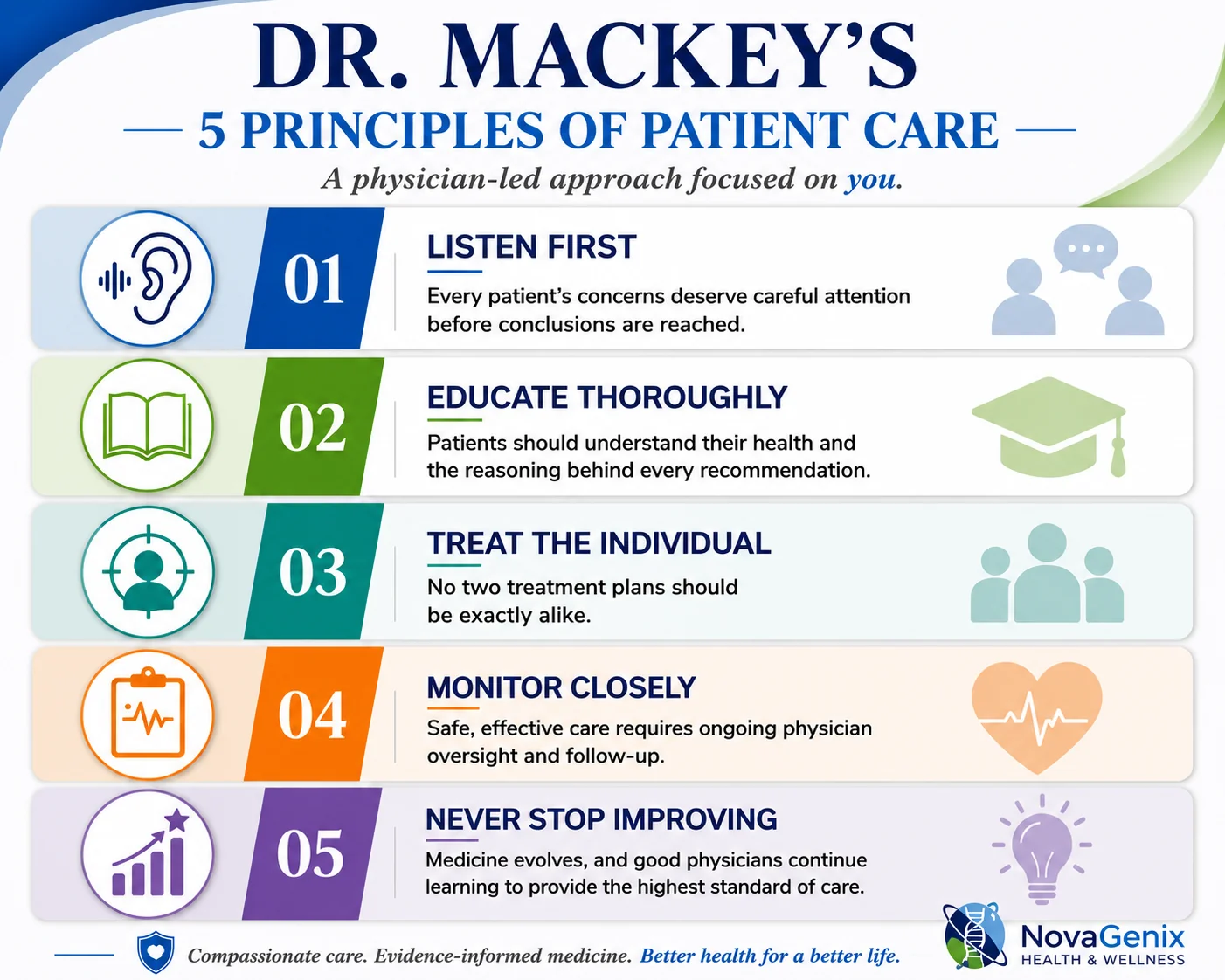 Dr. Timothy Mackey's five principles of patient care: listen first, educate thoroughly, treat the individual, monitor closely and never stop improving