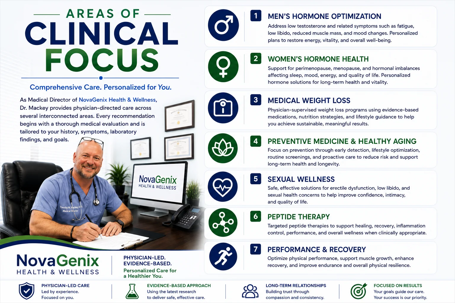 Clinical focus areas overseen by Dr. Timothy Mackey at NovaGenix, including men's and women's hormone health, medical weight management, preventive medicine, healthy aging and selected peptide consultations