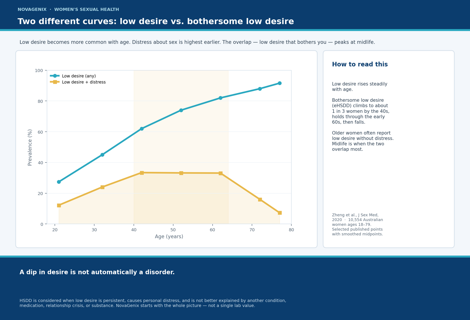 Age curves comparing prevalence of low desire with low desire that causes personal distress