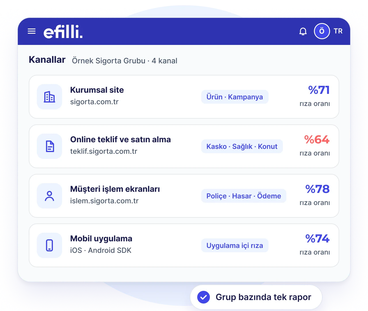 Efilli panelinde bir sigorta grubunun kanalları: kurumsal site, online teklif, müşteri işlem ekranları ve mobil uygulama için rıza oranları