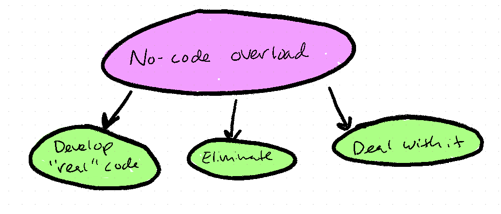 Data Overload Error Code No-Code Overload