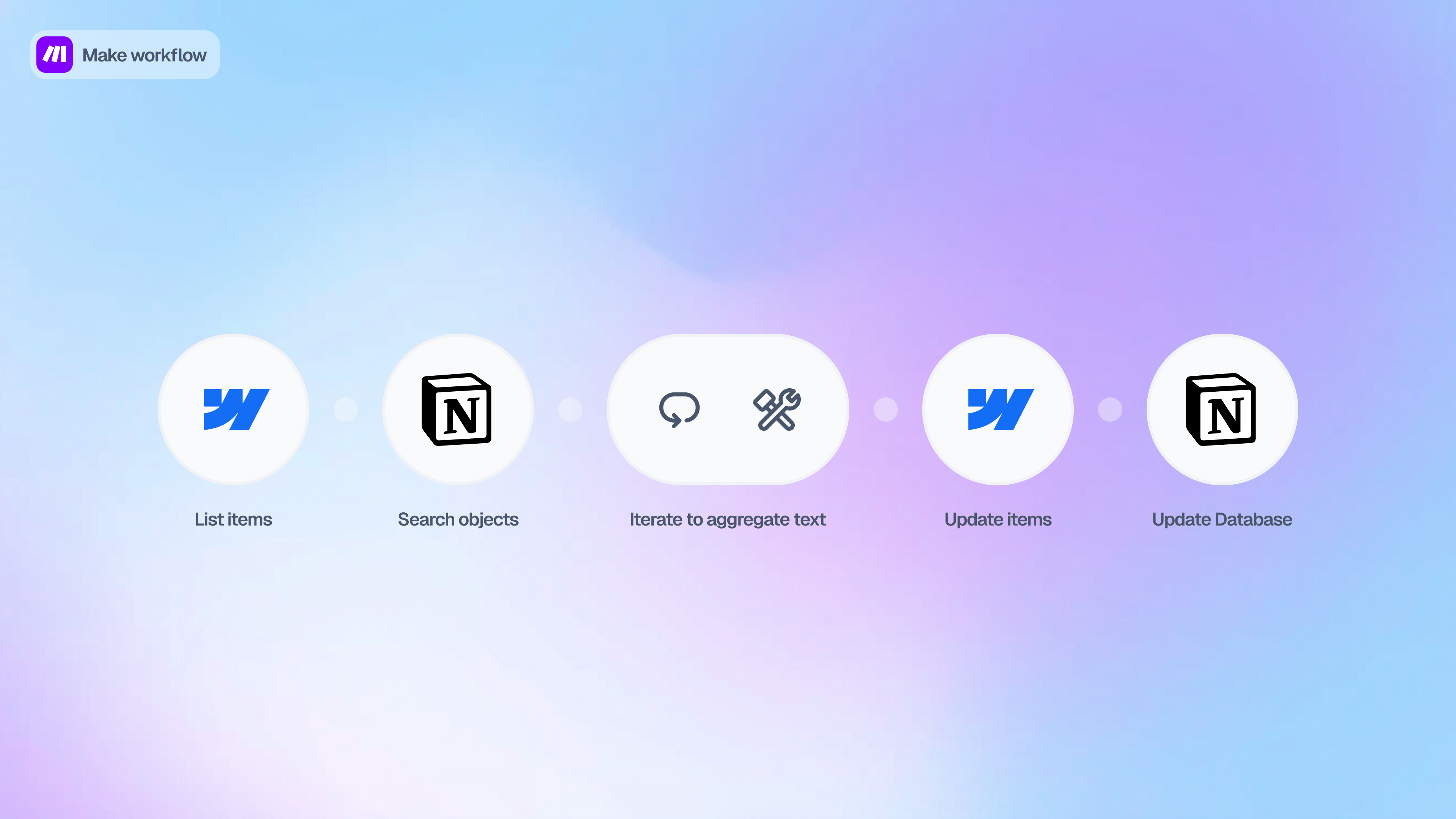 Diagramme de workflow montrant les étapes List items, Search objects, Iterate to aggregate text, Update items, et Update Database, avec les icônes des applications Webflow et Notion.