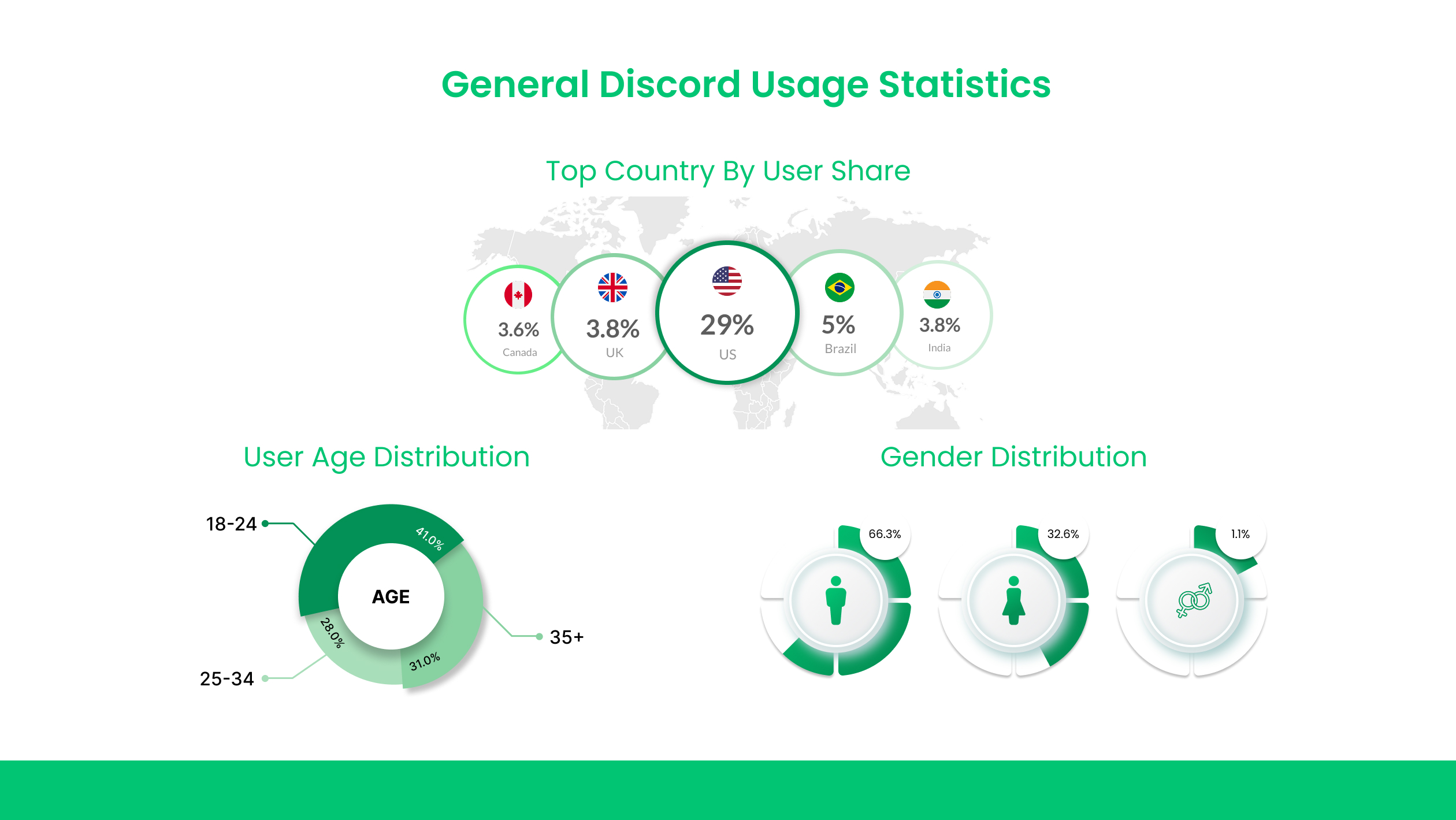 Discord-Demografie: Wer nutzt Discord im Jahr 2025 tatsächlich?