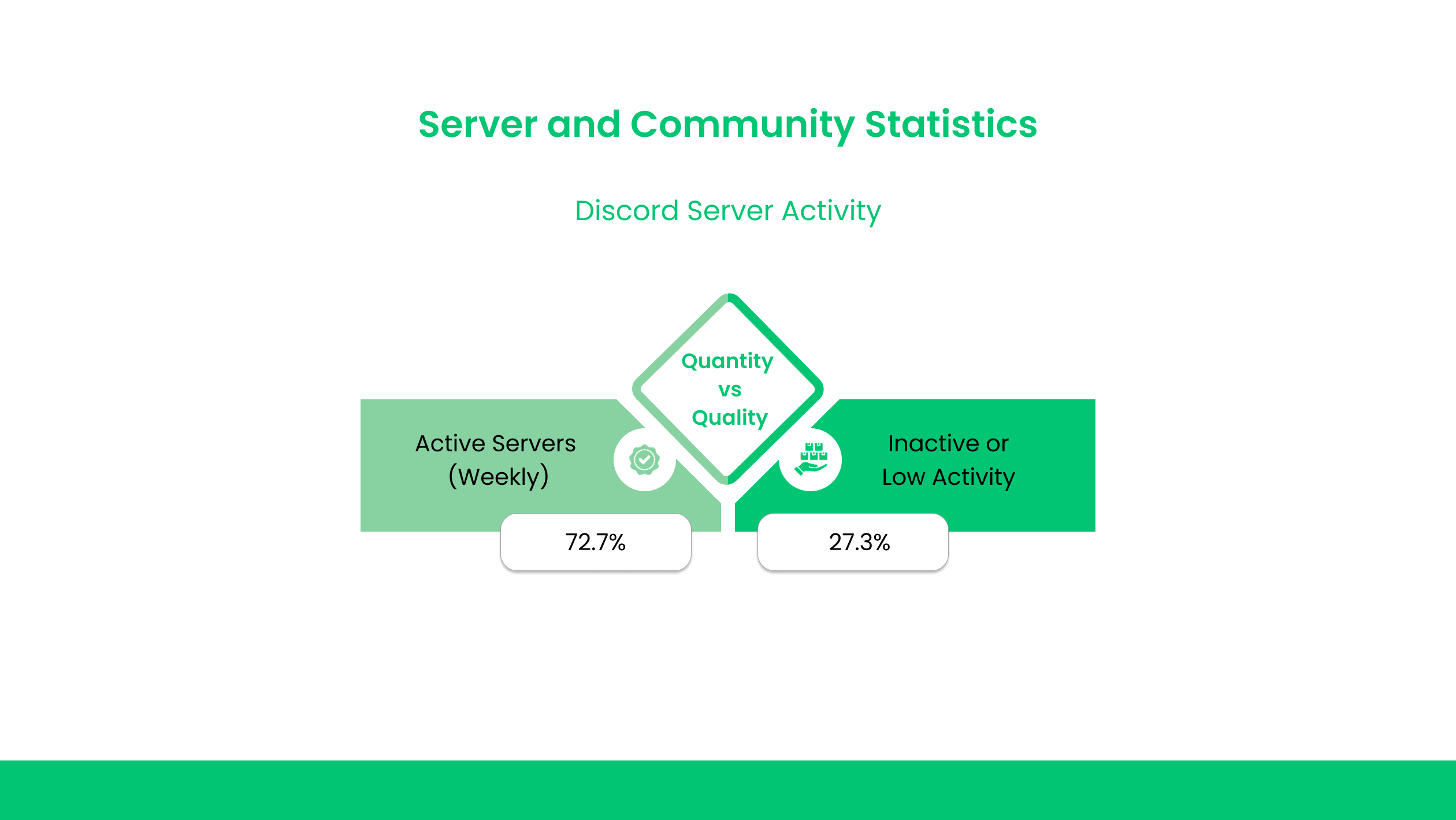 Server- und Community-Statistiken: Wo die Action stattfindet