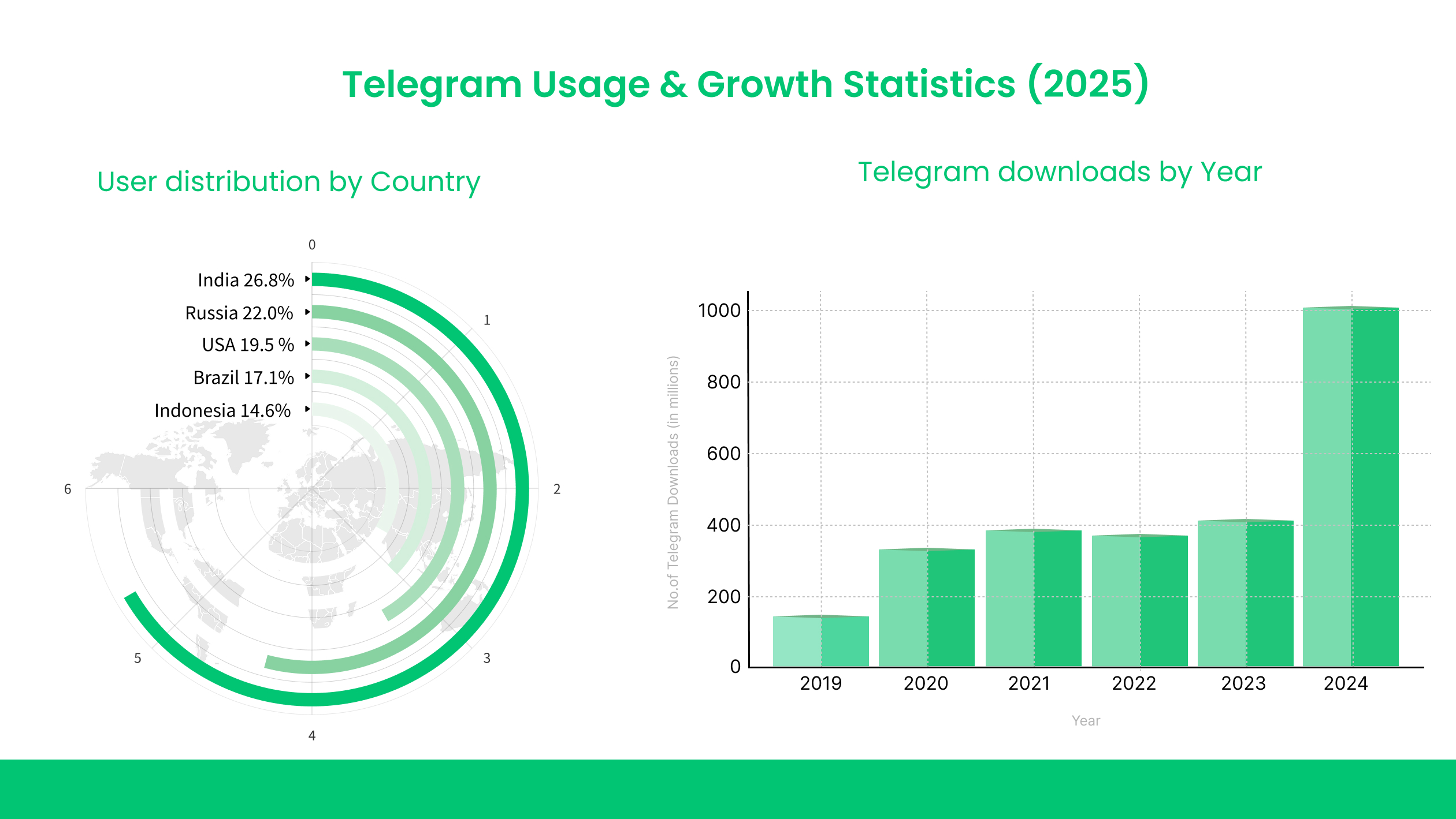 Estatísticas gerais de uso do Telegram