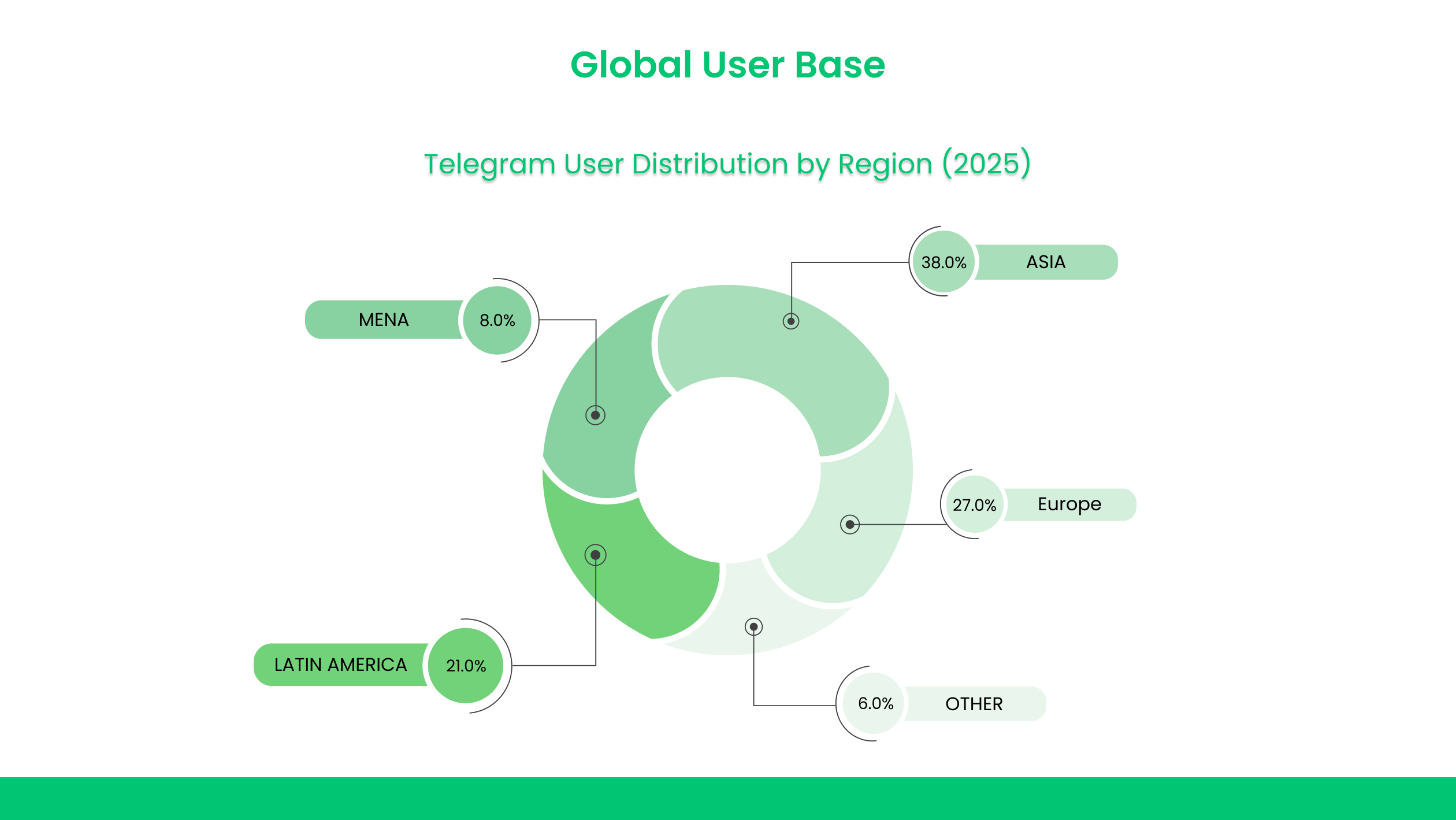 Base global de usuários