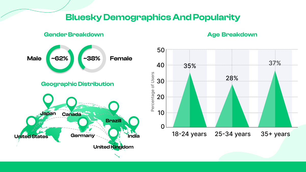 Demografía y popularidad de Bluesky
