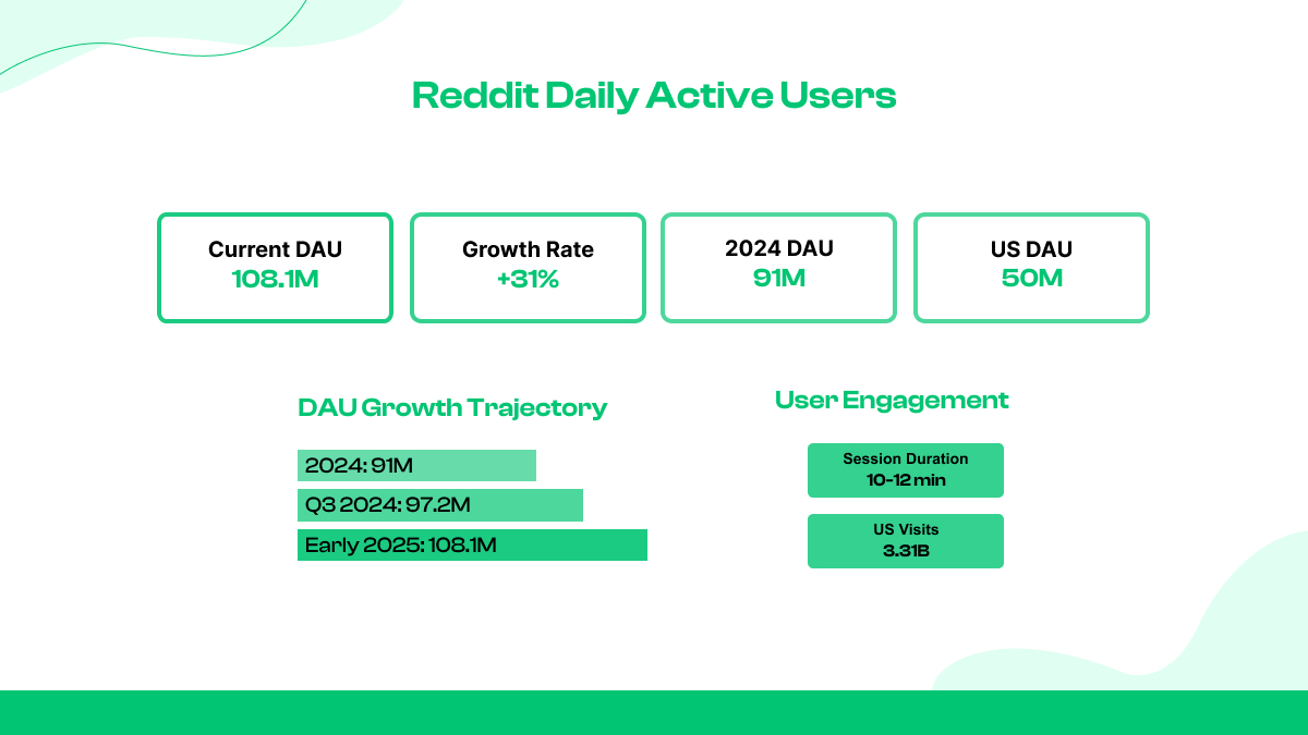 Reddit Daily Active Users