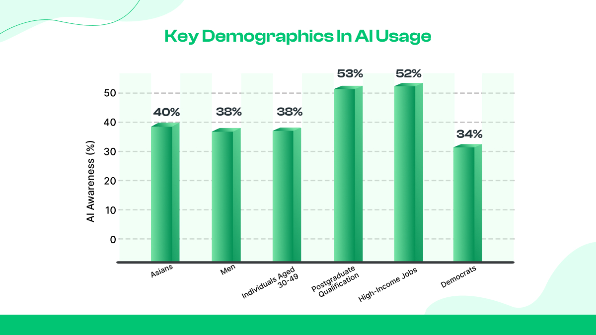 Demografie und Einblicke von KI-Nutzern