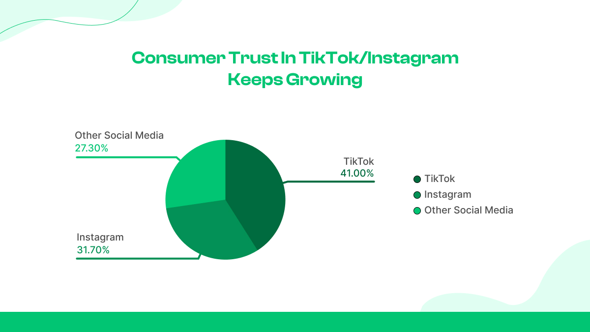 3. Das Vertrauen der Verbraucher auf TikTok/Instagram wächst weiter
