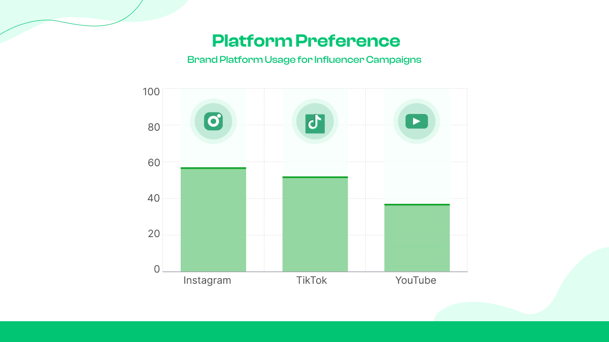 7. Top-Plattformen sind Instagram (57%), TikTok (52%) und YouTube (37%).