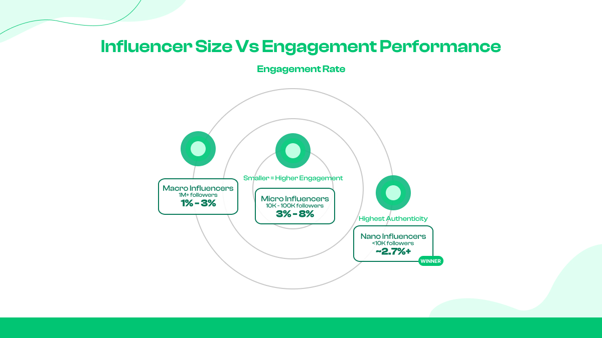 Trends vom Influencer-Typ — Micro and Nano-Influencer in come