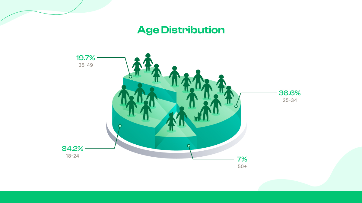 Distribuição etária