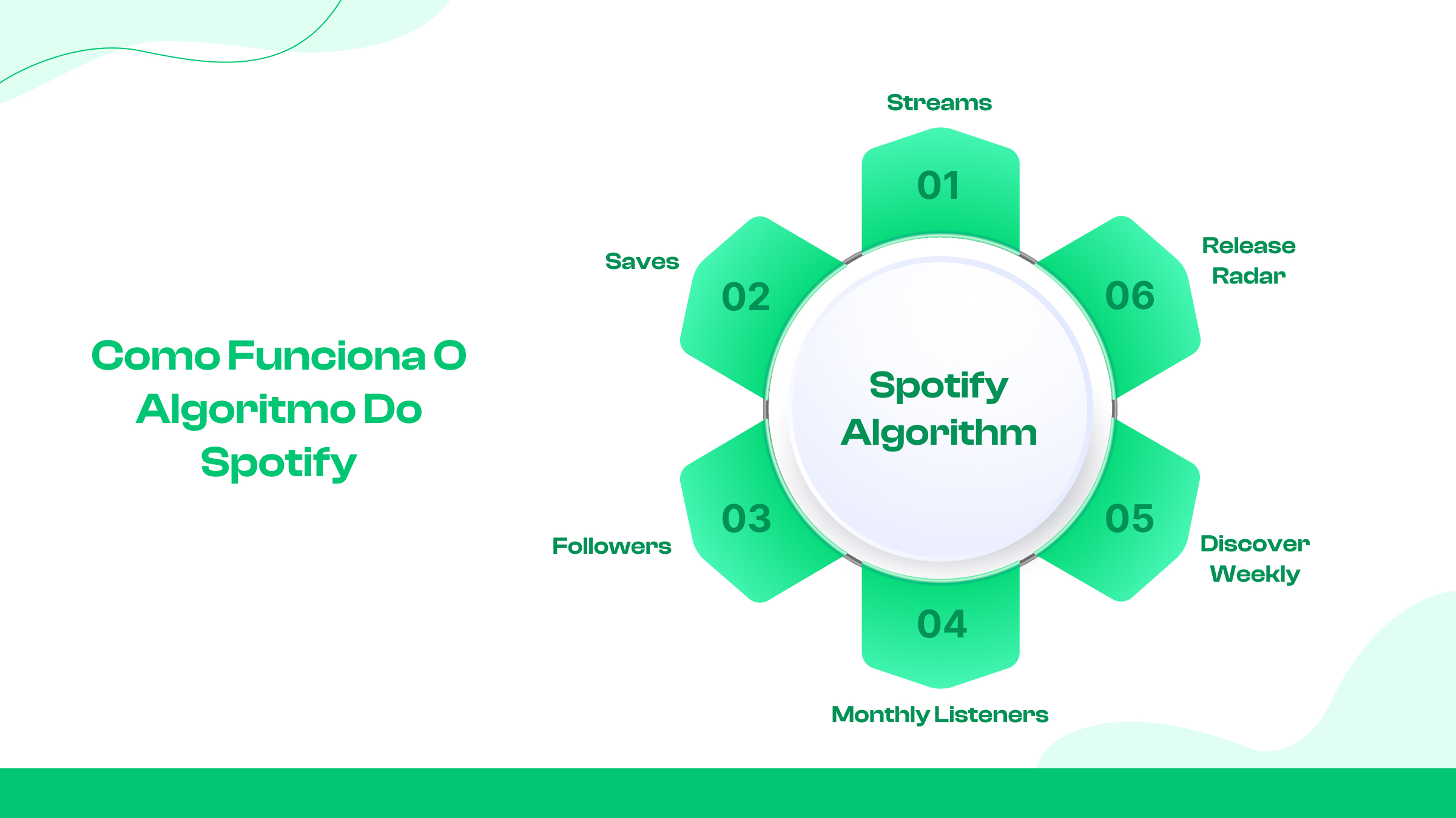 Como funciona o algoritmo do Spotify