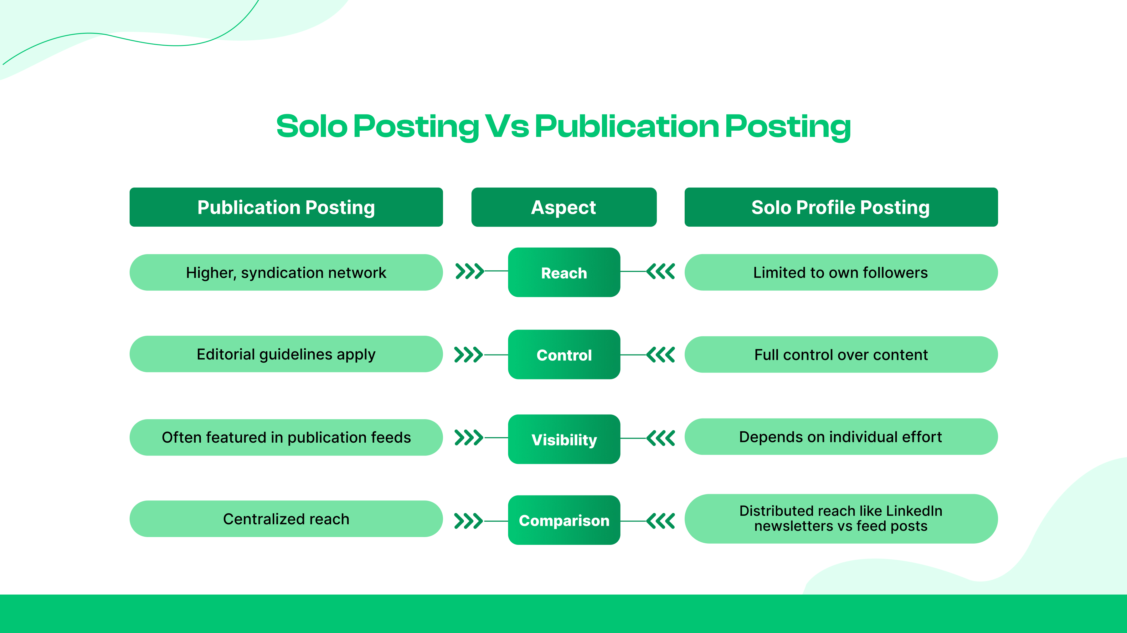 Solo-Posting gegen Publikationsposting