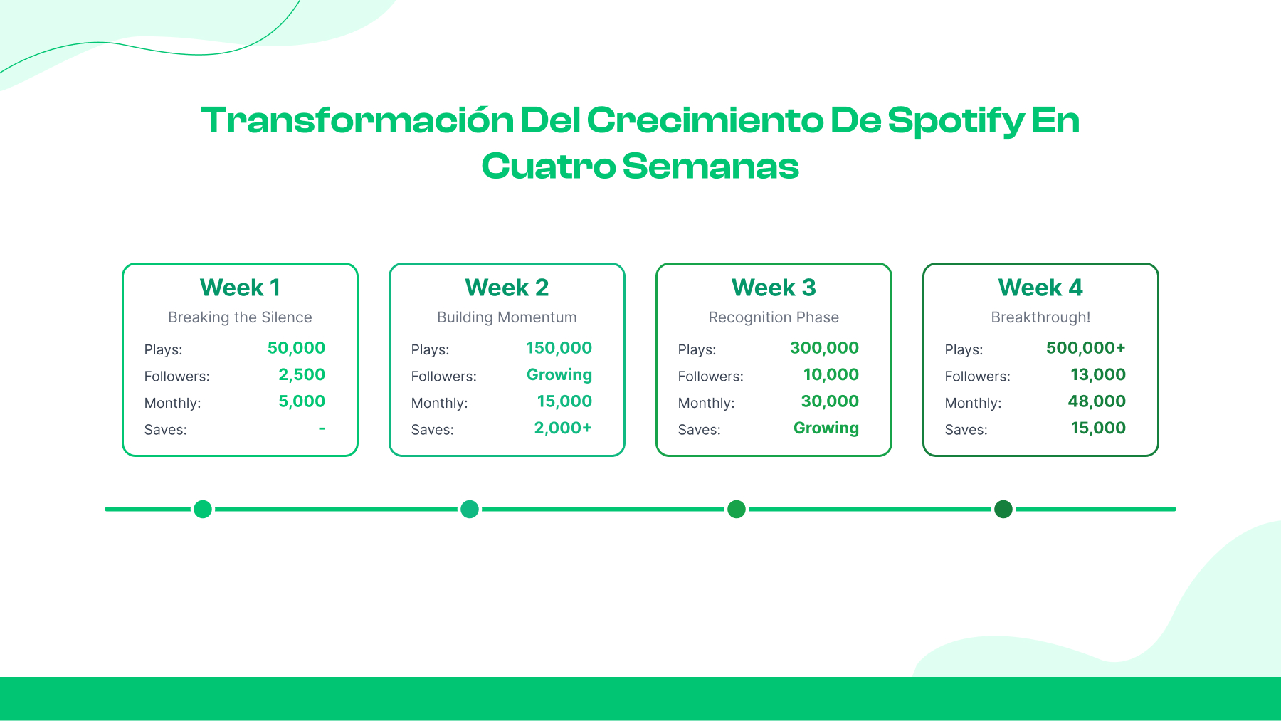 Transformación del crecimiento de Spotify en cuatro semanas