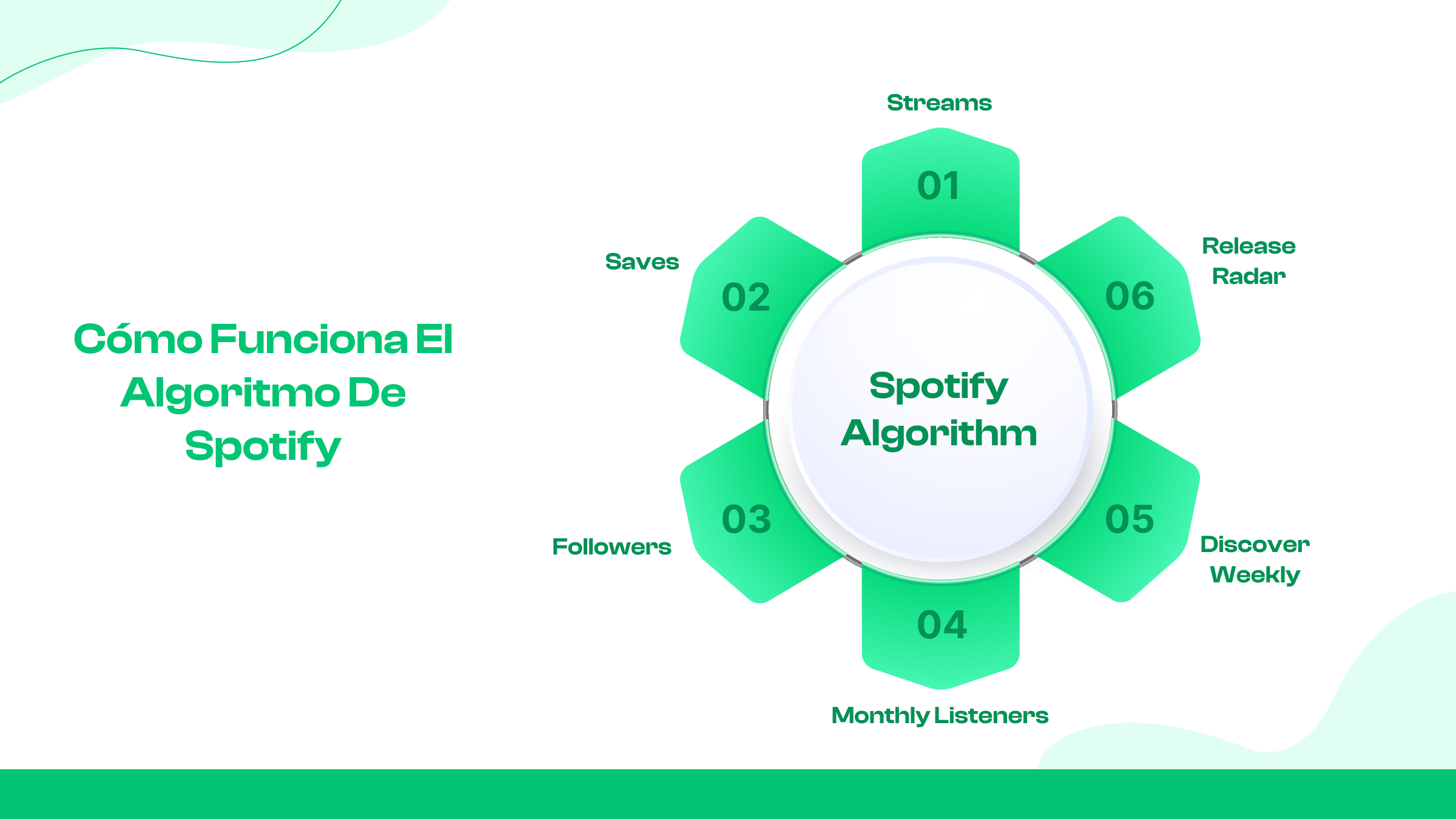  Cómo funciona el algoritmo de Spotify
