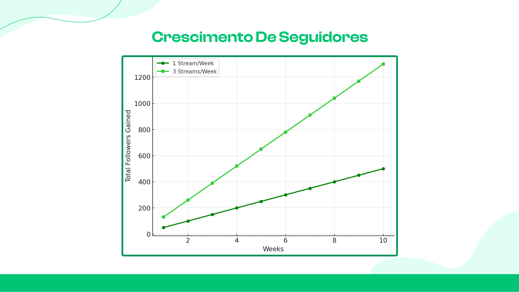  Crescimento de seguidores