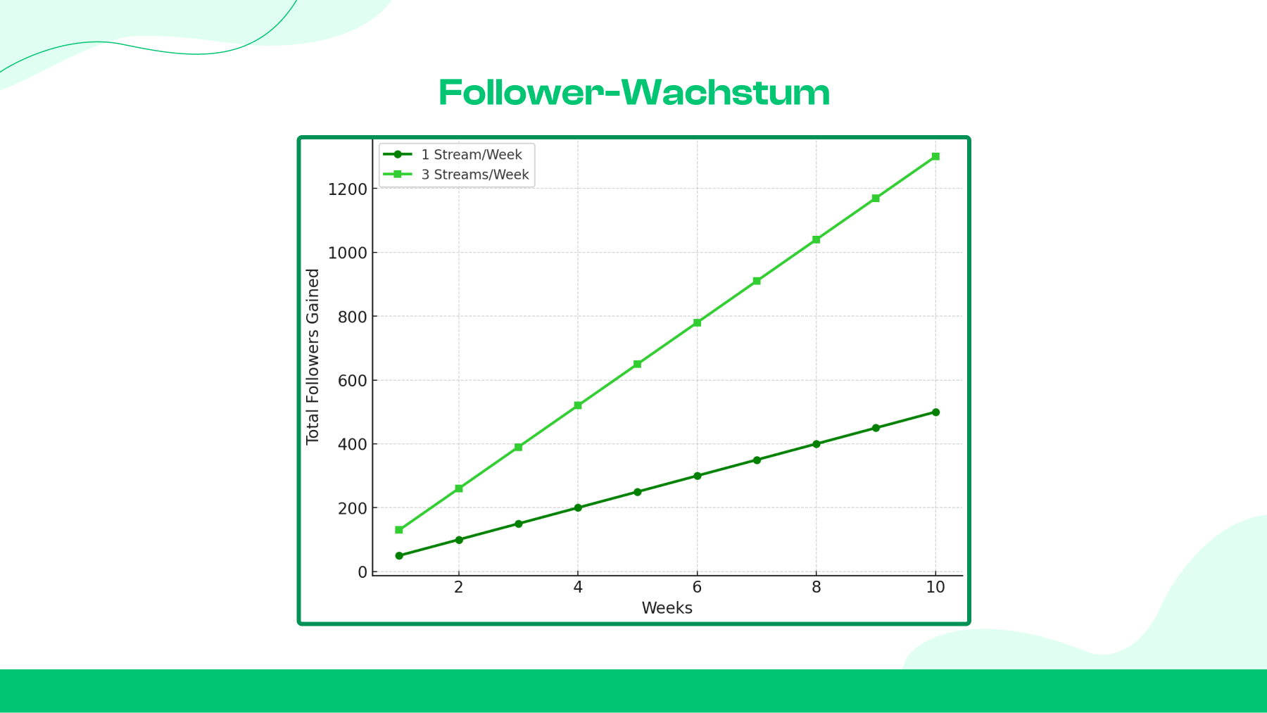  Follower-Wachstum