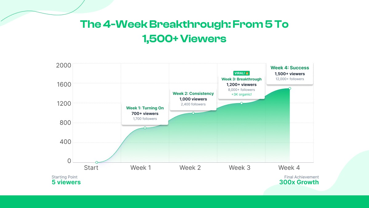 Week 4: The Breakthrough Moment