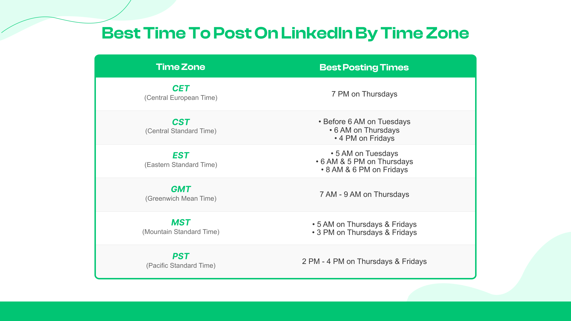 Best Time to Post on LinkedIn by Time Zone