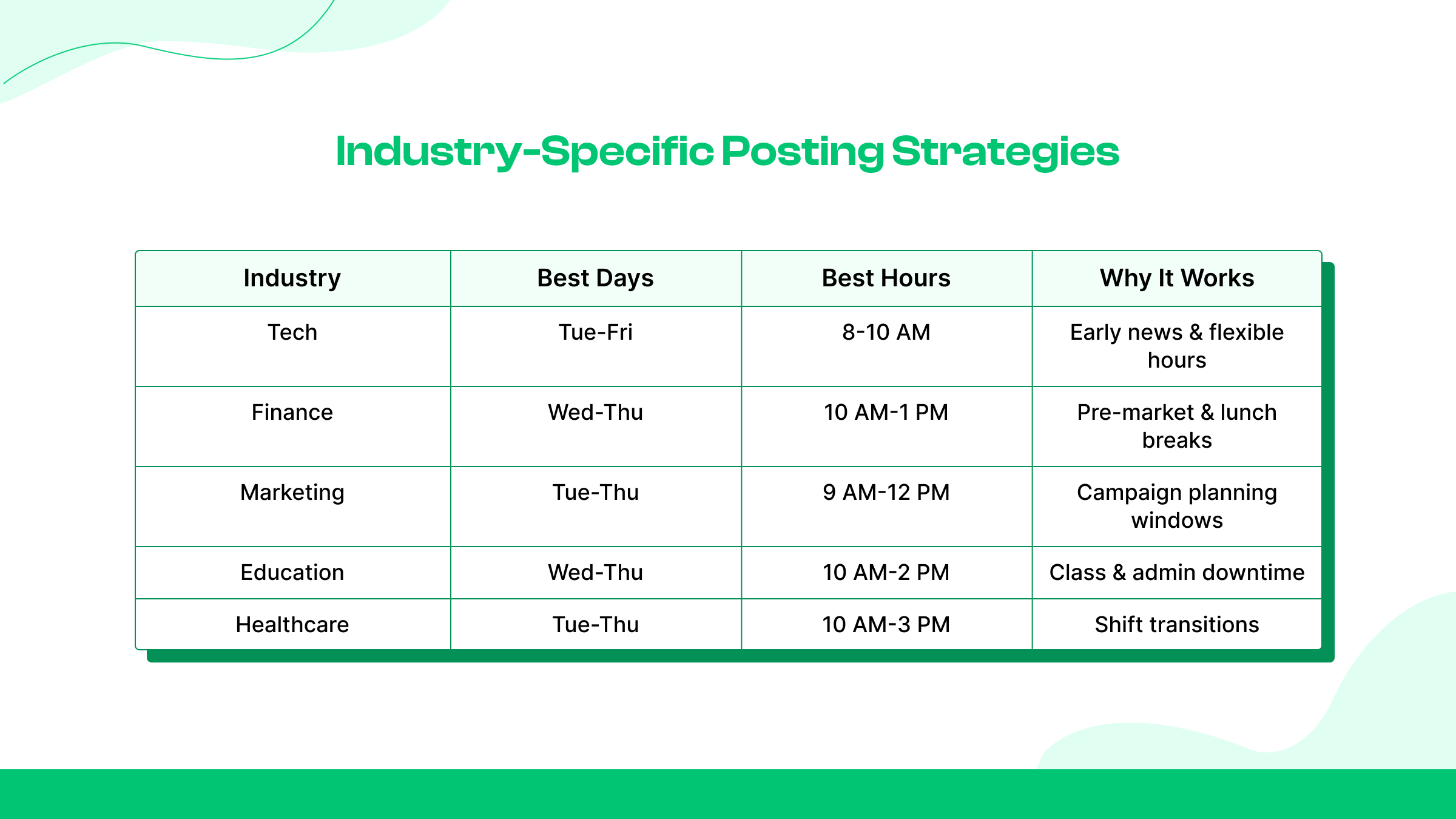 Industry-Specific Posting Strategies