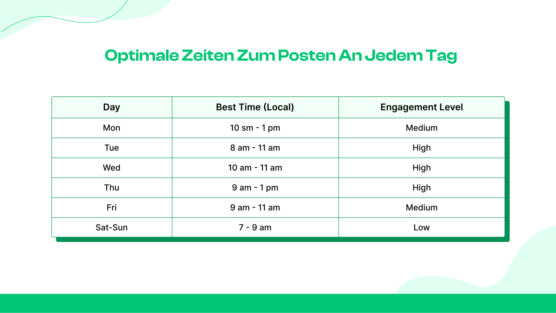 Optimale Zeiten zum Posten an jedem Tag