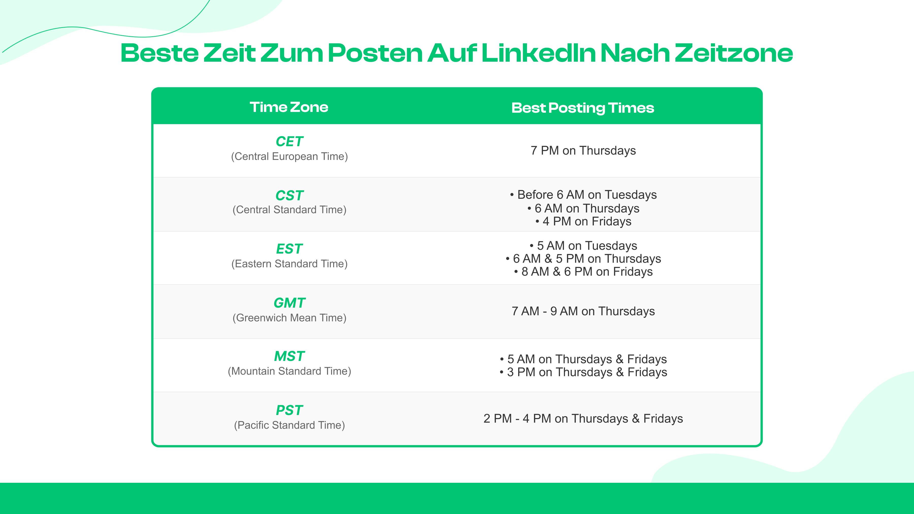 Beste Zeit zum Posten auf LinkedIn nach Zeitzone