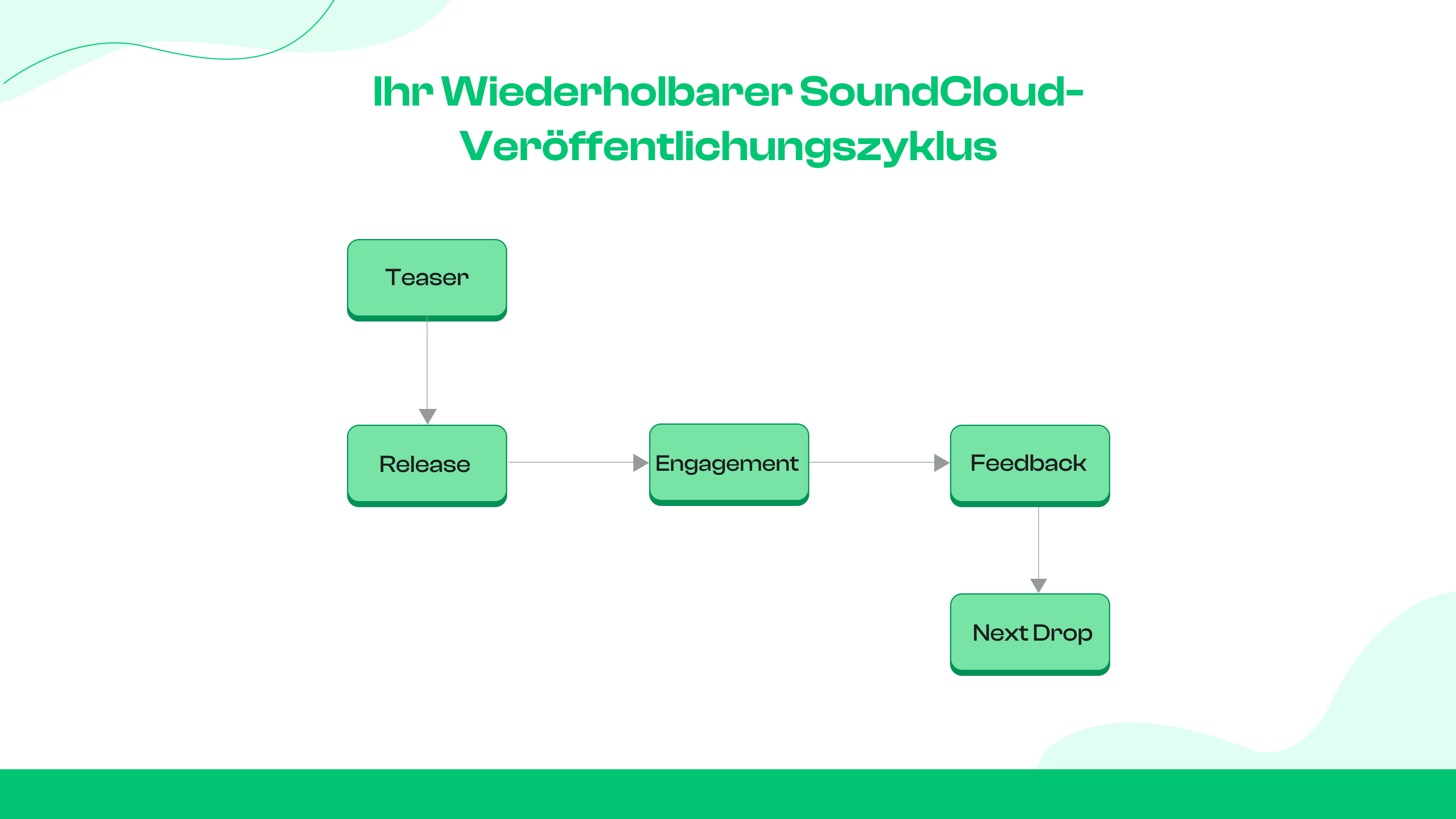 Ihr wiederholbarer SoundCloud-Veröffentlichungszyklus