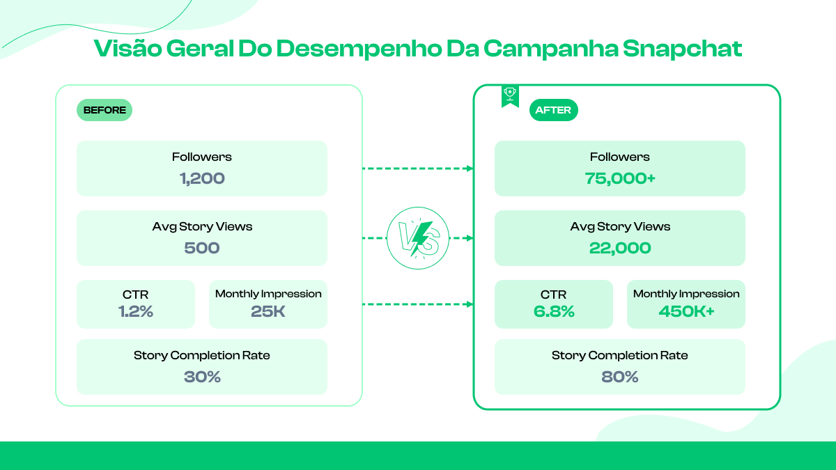  Visão geral do desempenho da campanha Snapchat
