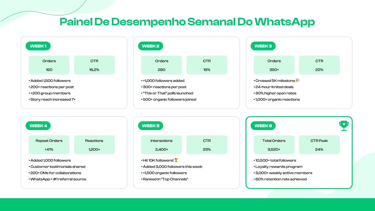 painel de desempenho semanal do WhatsApp