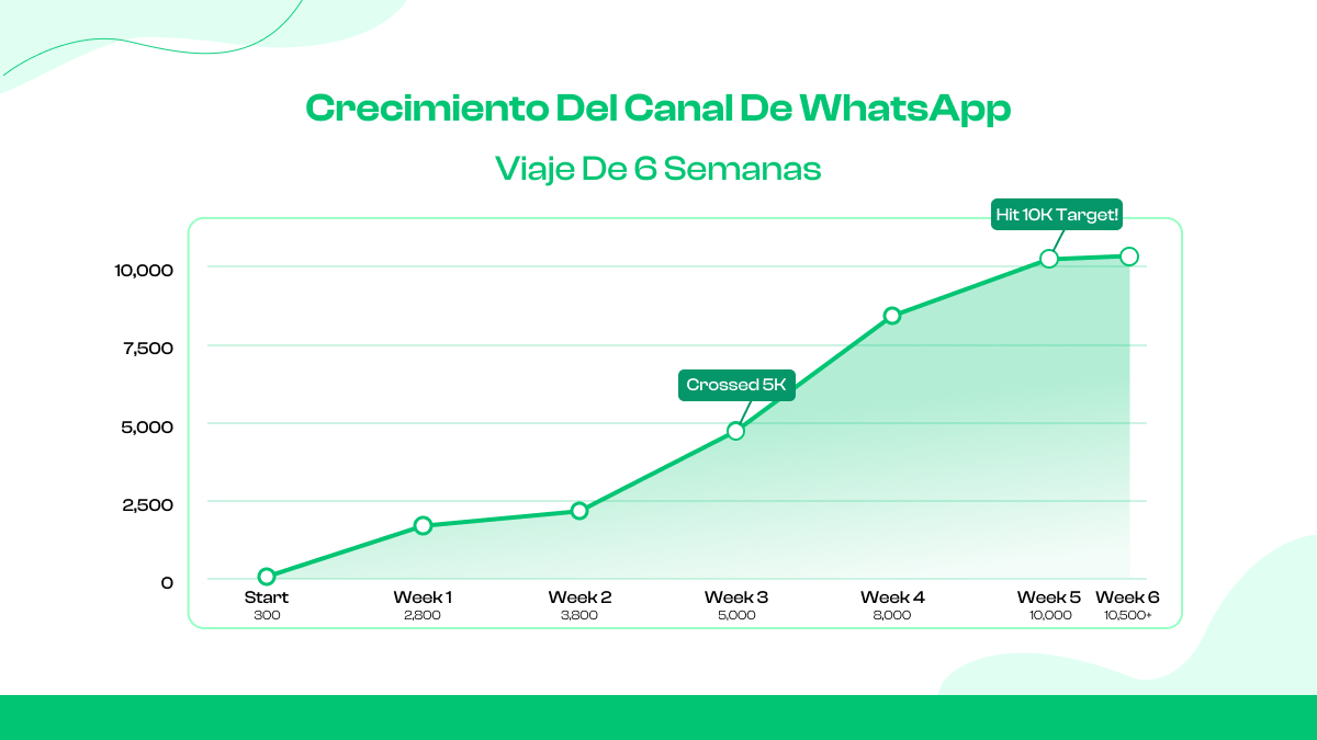 Crecimiento del canal de WhatsApp